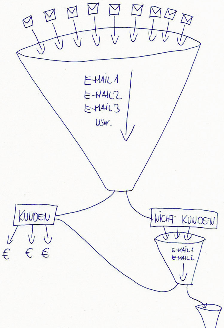 E-Mail-Evergreen-Funnel