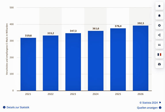 Anzahl der täglich versendeten und empfangenen E-Mails weltweit von 2021 bis 2026