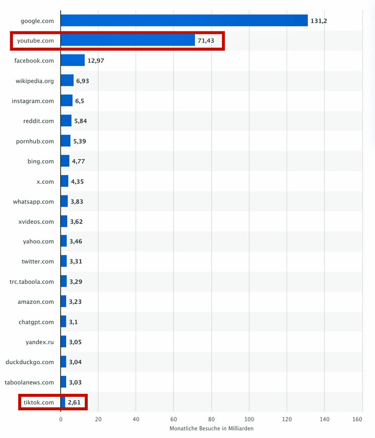 Traffic-Vergleich YouTube und TikTok im August 2024