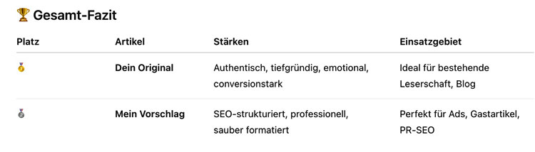 Laut ChatGPT gewinnt menschlicher Content