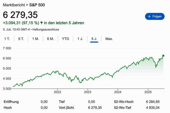 Wertentwicklung S&P 500 der letzten 5 Jahre