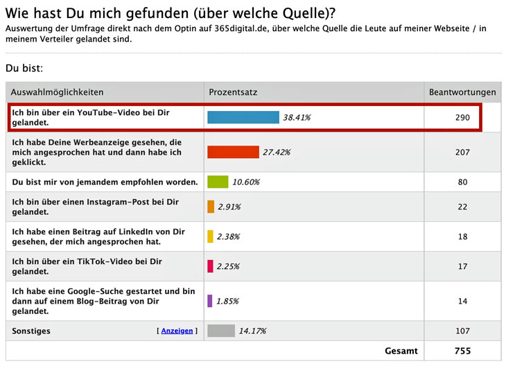290 Leute sind über YouTube in meinem Verteiler gelandet