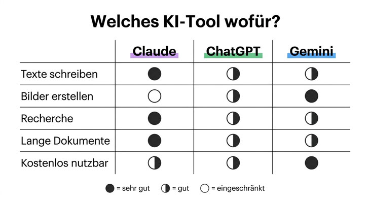 KI-Tools im Vergleich: Claude vs. ChatGPT vs. Gemini – Stärken und Einsatzbereiche