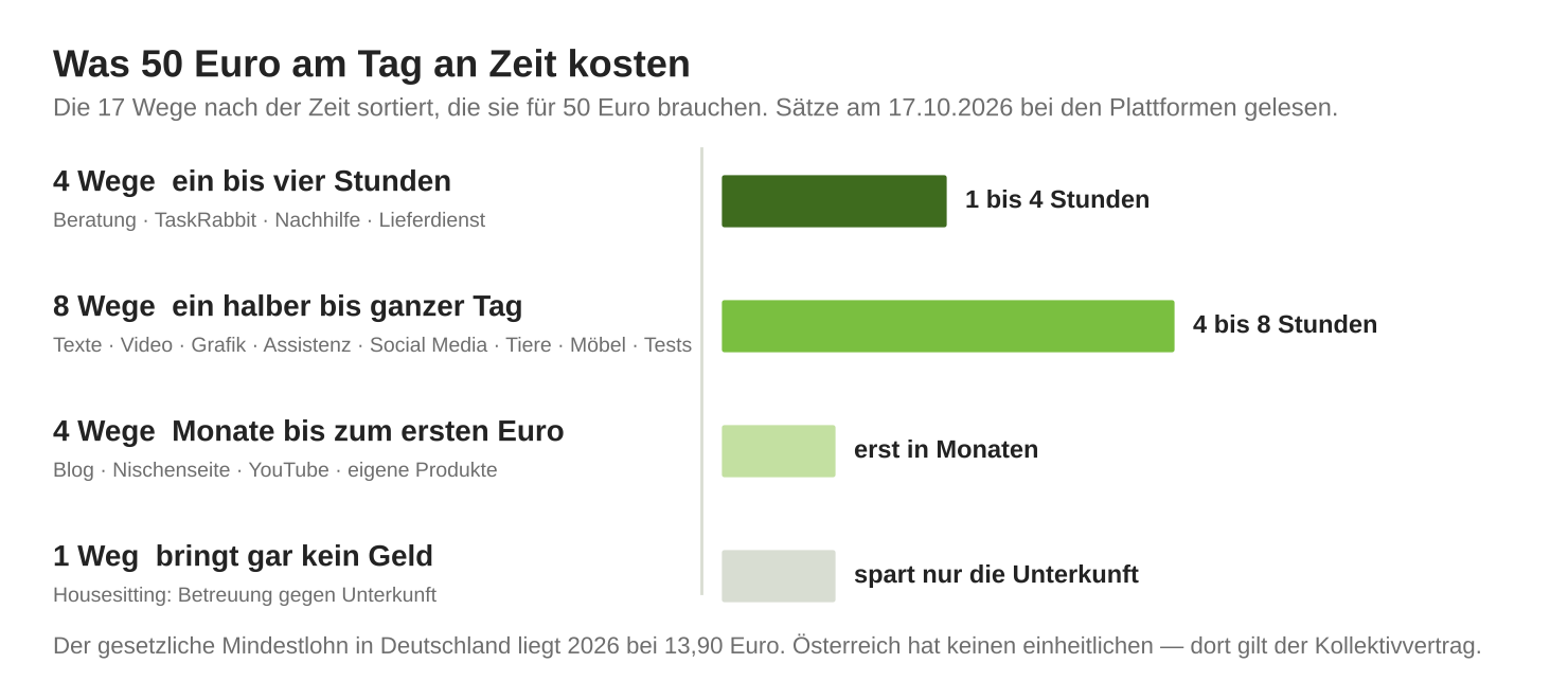Balkengrafik: Wie viele Stunden die 17 Wege für 50 Euro brauchen, von einer Stunde bei Beratung bis zu mehreren Monaten bis zum ersten Euro bei Blog und YouTube