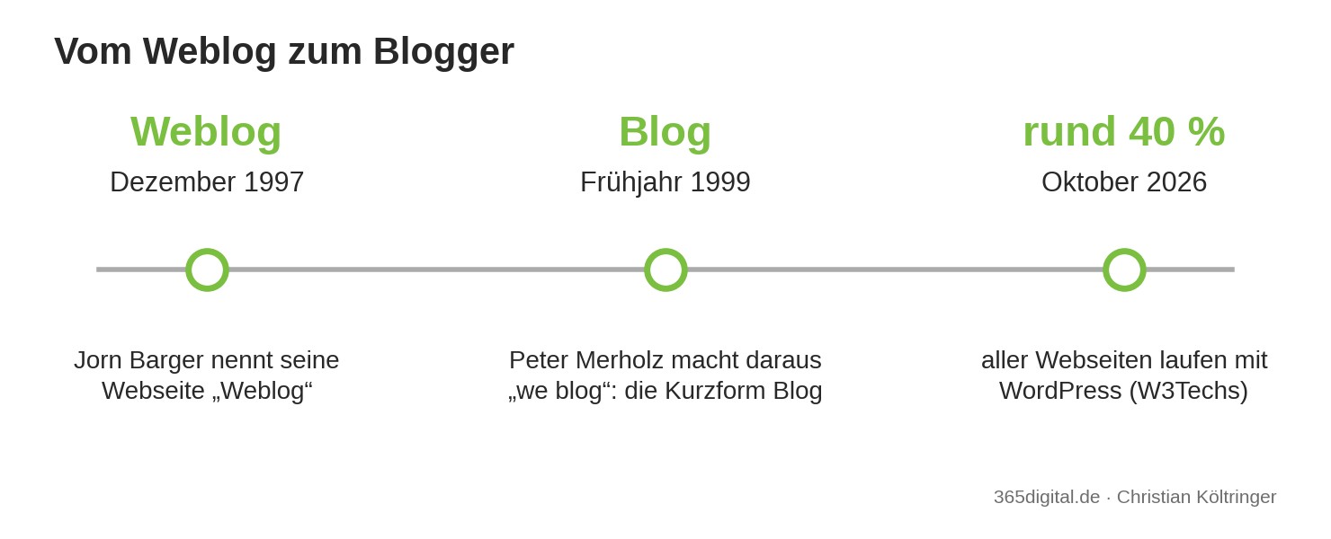 Was ist ein Blogger? Zeitleiste der Wortherkunft: Dezember 1997 Weblog, Frühjahr 1999 Blog, Oktober 2026 rund 40 Prozent aller Webseiten mit WordPress