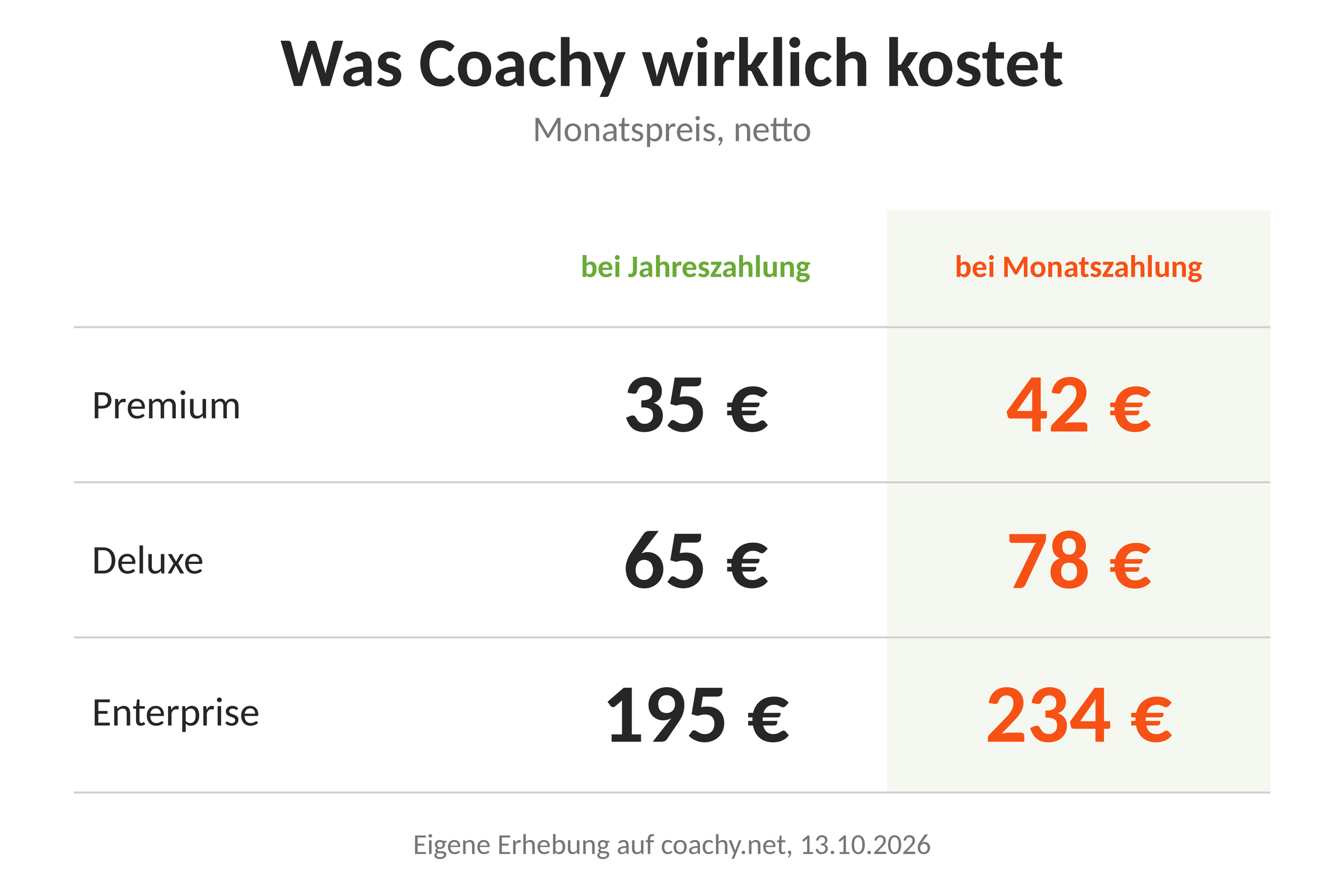 Tabelle mit Coachys drei Tarifen: bei Jahreszahlung 35, 65 und 195 Euro im Monat, bei Monatszahlung 42, 78 und 234 Euro, jeweils netto