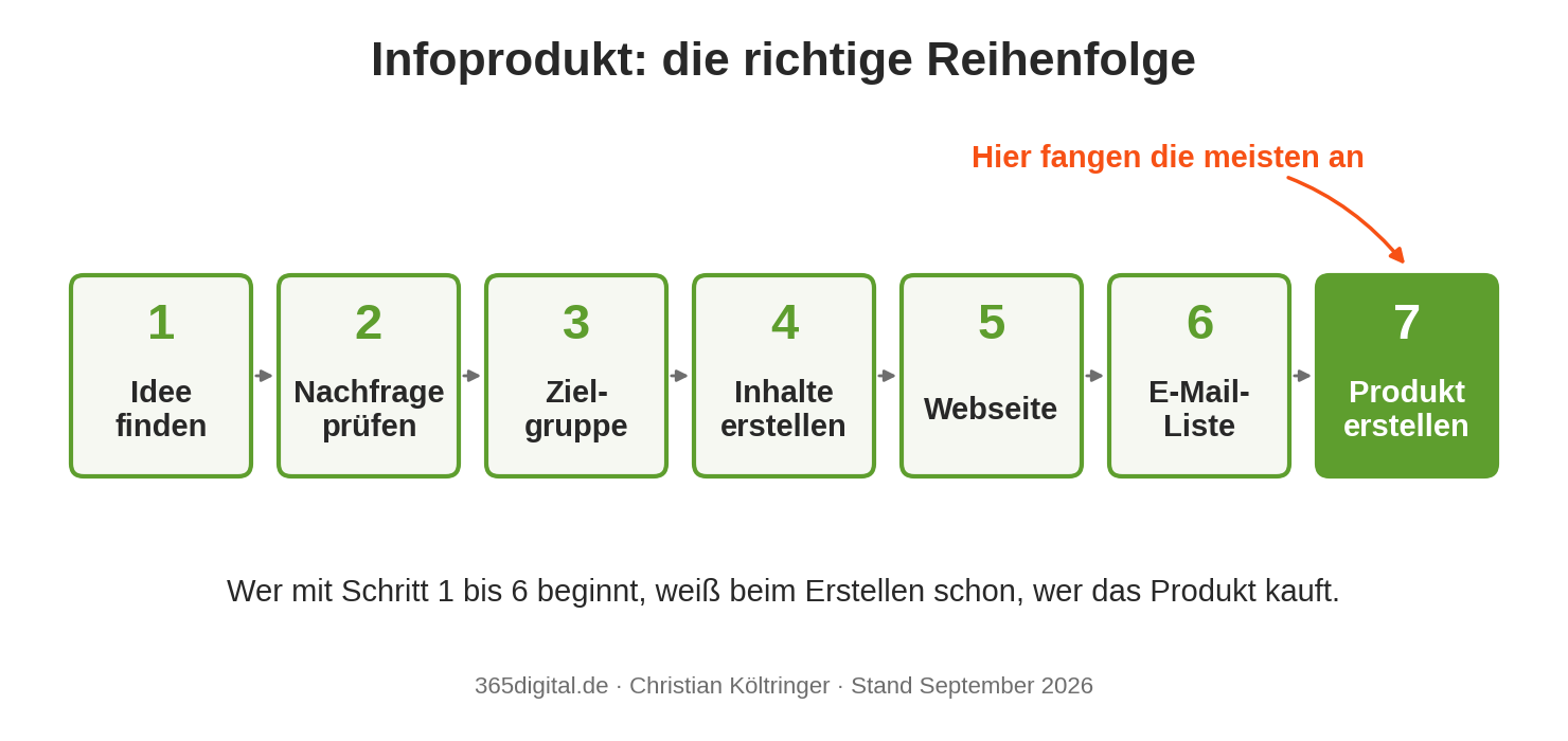 Grafik: Die 7 Schritte zum Infoprodukt in der richtigen Reihenfolge: Idee, Nachfrage prüfen, Zielgruppe, Inhalte, Webseite, E-Mail-Liste, Produkt. Das Produkt steht am Ende.