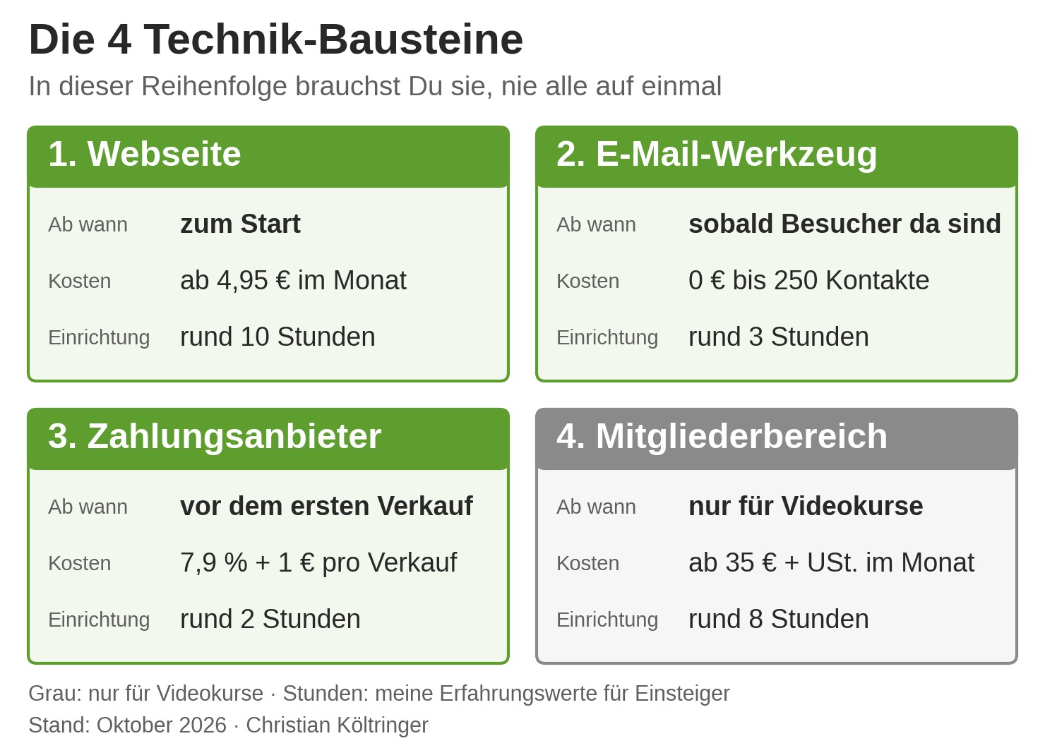 Online-Business ohne Technik-Kenntnisse: die vier Bausteine in ihrer Reihenfolge: Webseite zum Start, E-Mail-Werkzeug sobald Besucher da sind, Zahlungsanbieter und Mitgliederbereich kurz vor dem ersten Verkauf, mit Kosten und Einrichtungsstunden
