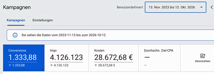 Mein Google-Ads-Konto, gefiltert auf den 13. November 2023 bis 12. Oktober 2026: 28.672,68 € Kosten, 4.126.123 Impressio